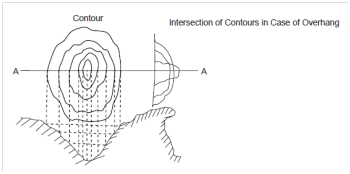 771_Characteristics of Contour Lines.png